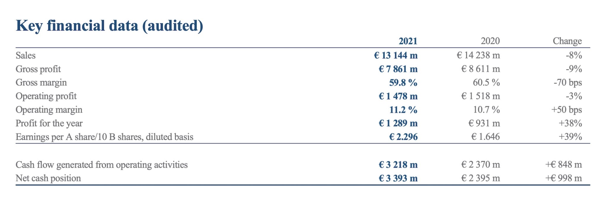 richemont group 2021 yearly results 1 2048x705